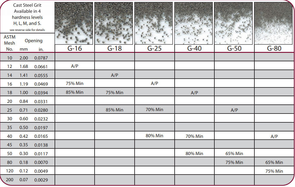 Steel grit size chart