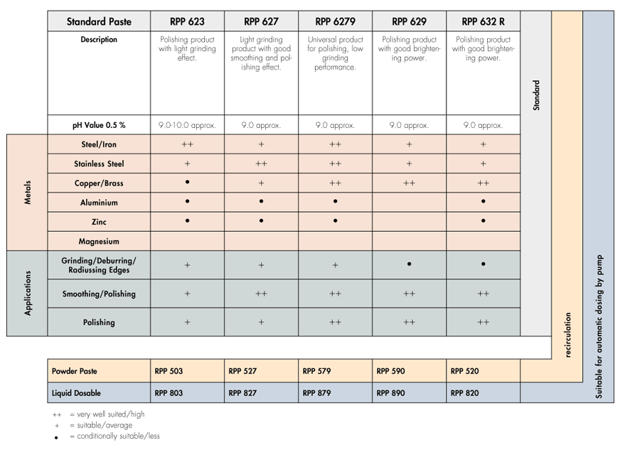 Polishing pastes selection chart