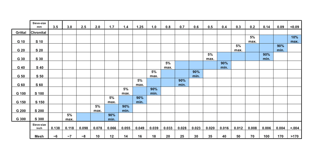 CHRONITAL screen analysis chart