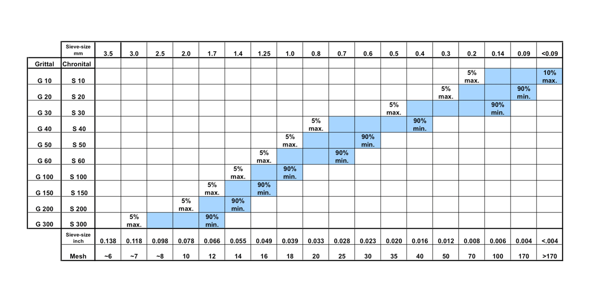 GRITTAL screen analysis chart
